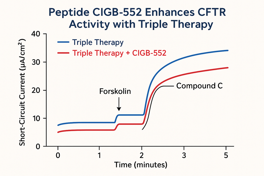 Graph showing increased CFTR activity measured as short-circuit current using EasyMount Ussing Chambers in cystic fibrosis research